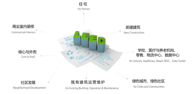 從設計施工到建筑運營，您的項目該選擇哪種LEED認證？